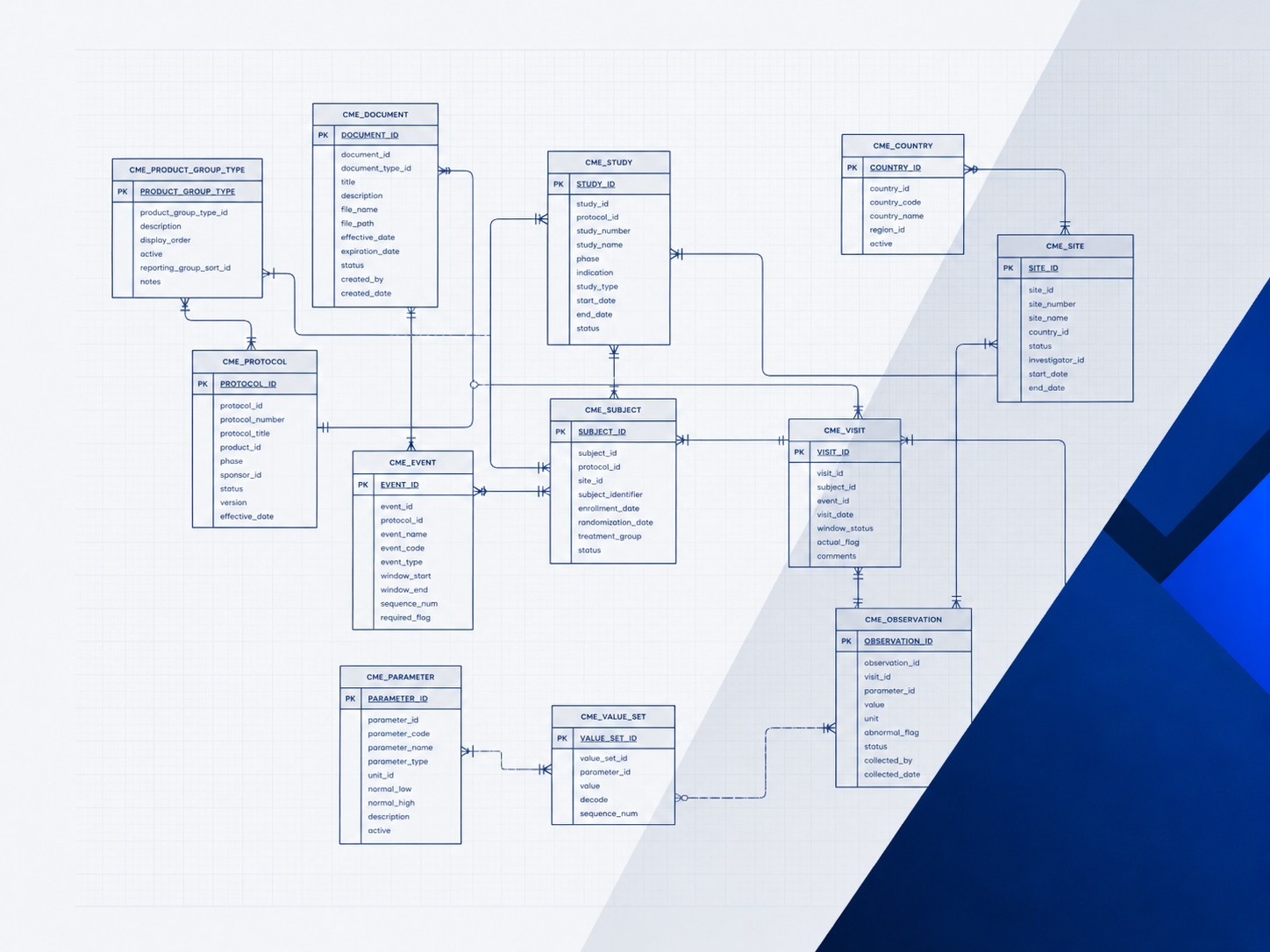 Stylized enterprise data model based on a real complex ERD from Ed Mooers' engineering work